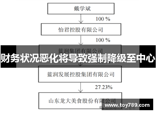 财务状况恶化将导致强制降级至中心